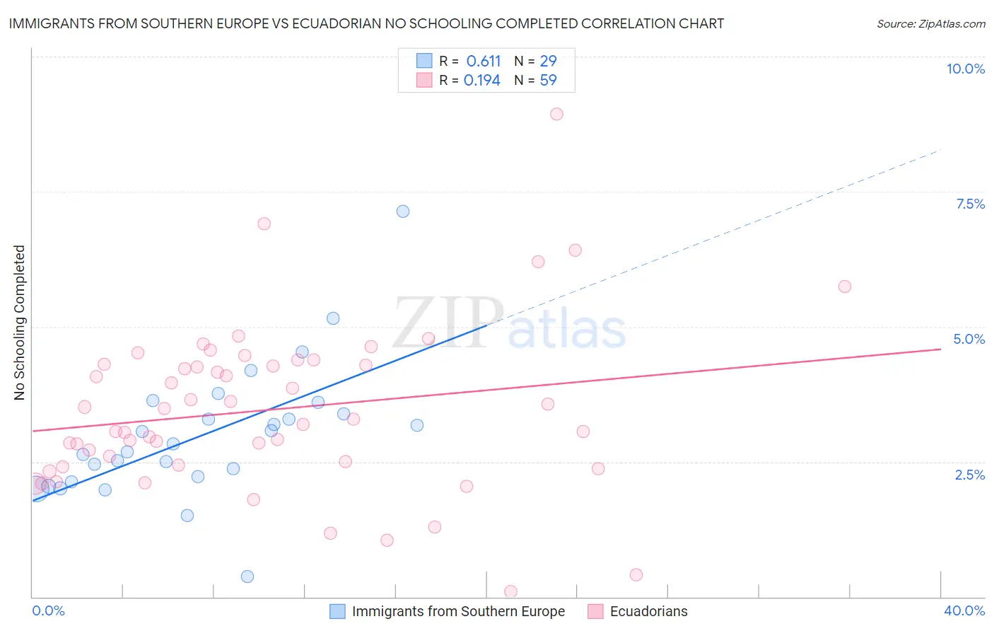 Immigrants from Southern Europe vs Ecuadorian No Schooling Completed