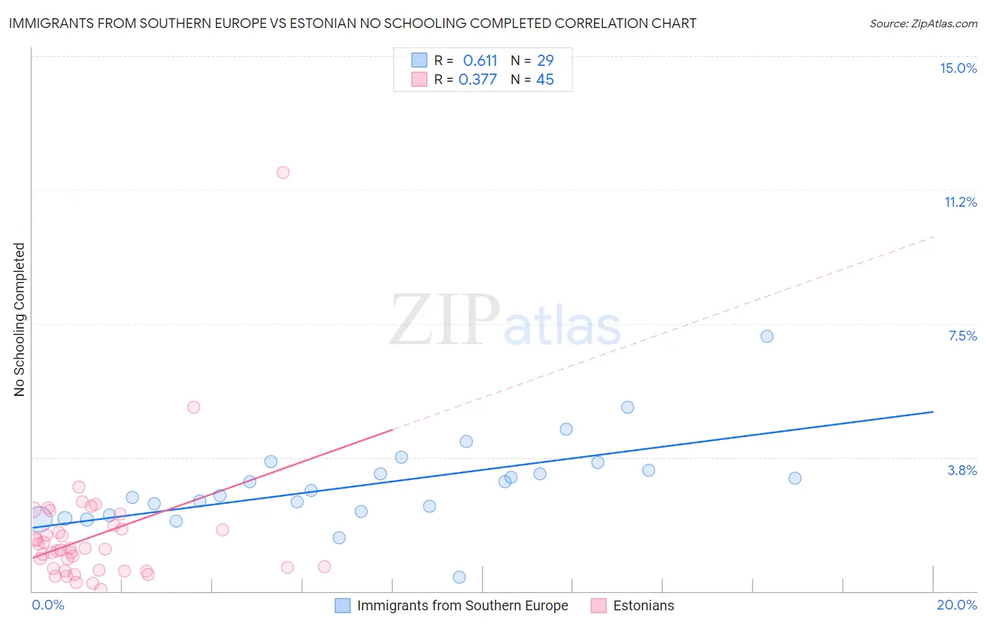 Immigrants from Southern Europe vs Estonian No Schooling Completed