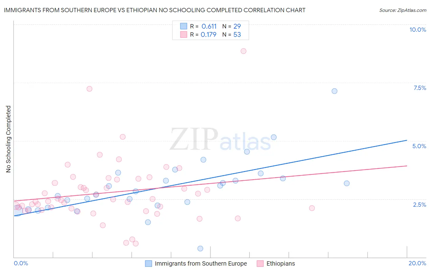Immigrants from Southern Europe vs Ethiopian No Schooling Completed