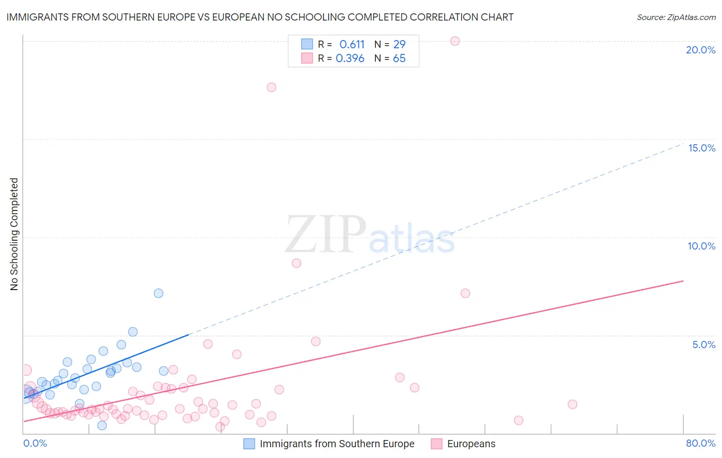 Immigrants from Southern Europe vs European No Schooling Completed