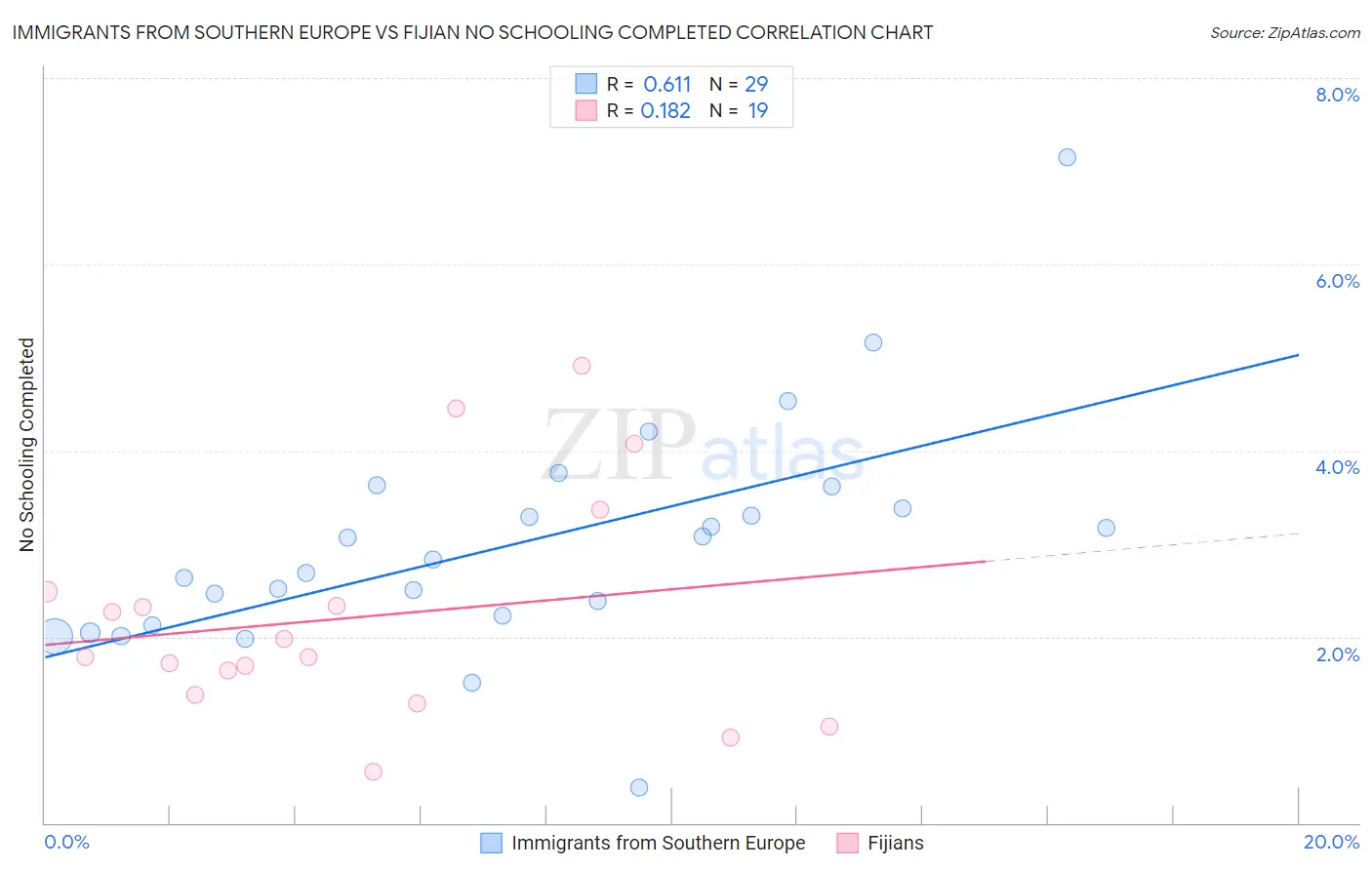 Immigrants from Southern Europe vs Fijian No Schooling Completed