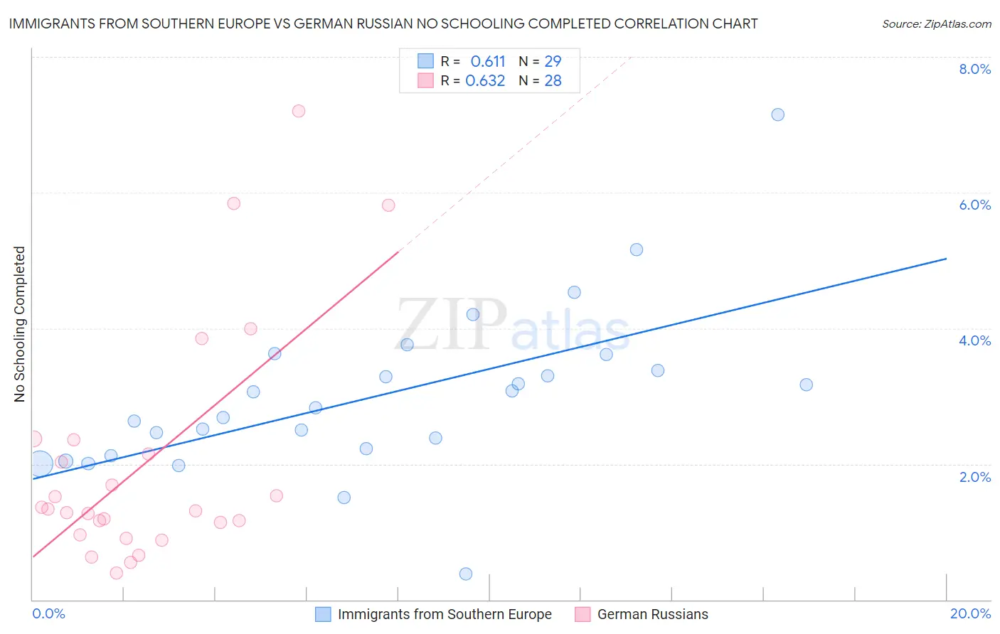 Immigrants from Southern Europe vs German Russian No Schooling Completed