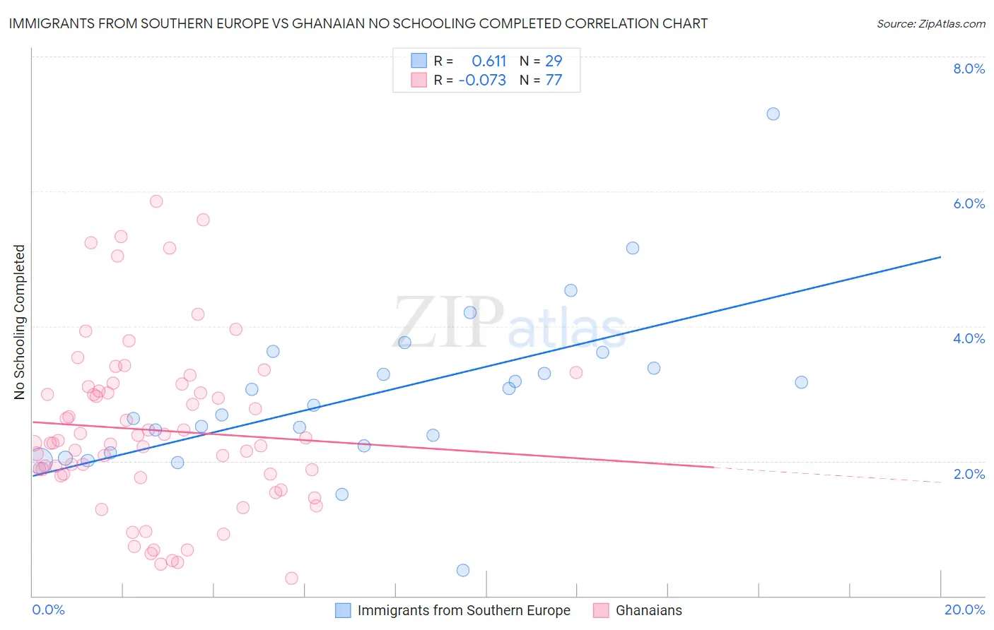 Immigrants from Southern Europe vs Ghanaian No Schooling Completed