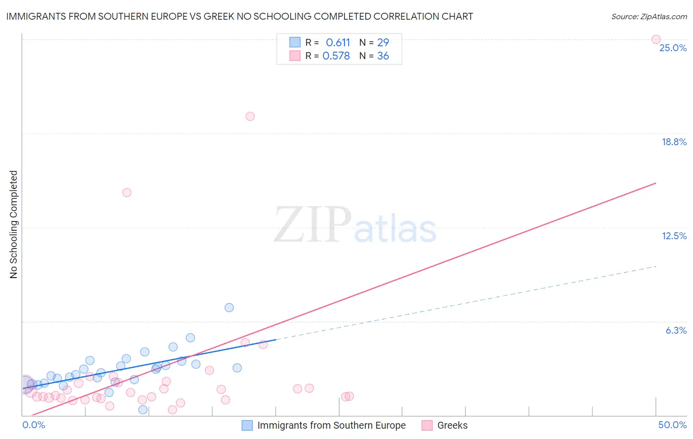 Immigrants from Southern Europe vs Greek No Schooling Completed