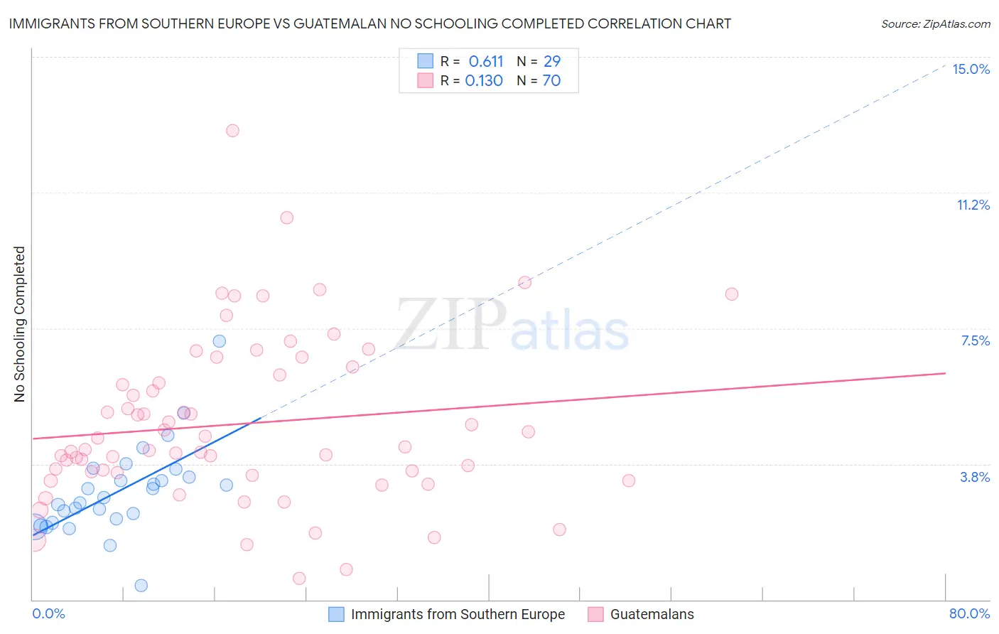 Immigrants from Southern Europe vs Guatemalan No Schooling Completed