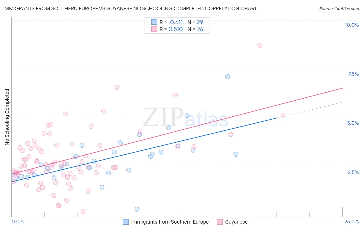 Immigrants from Southern Europe vs Guyanese No Schooling Completed