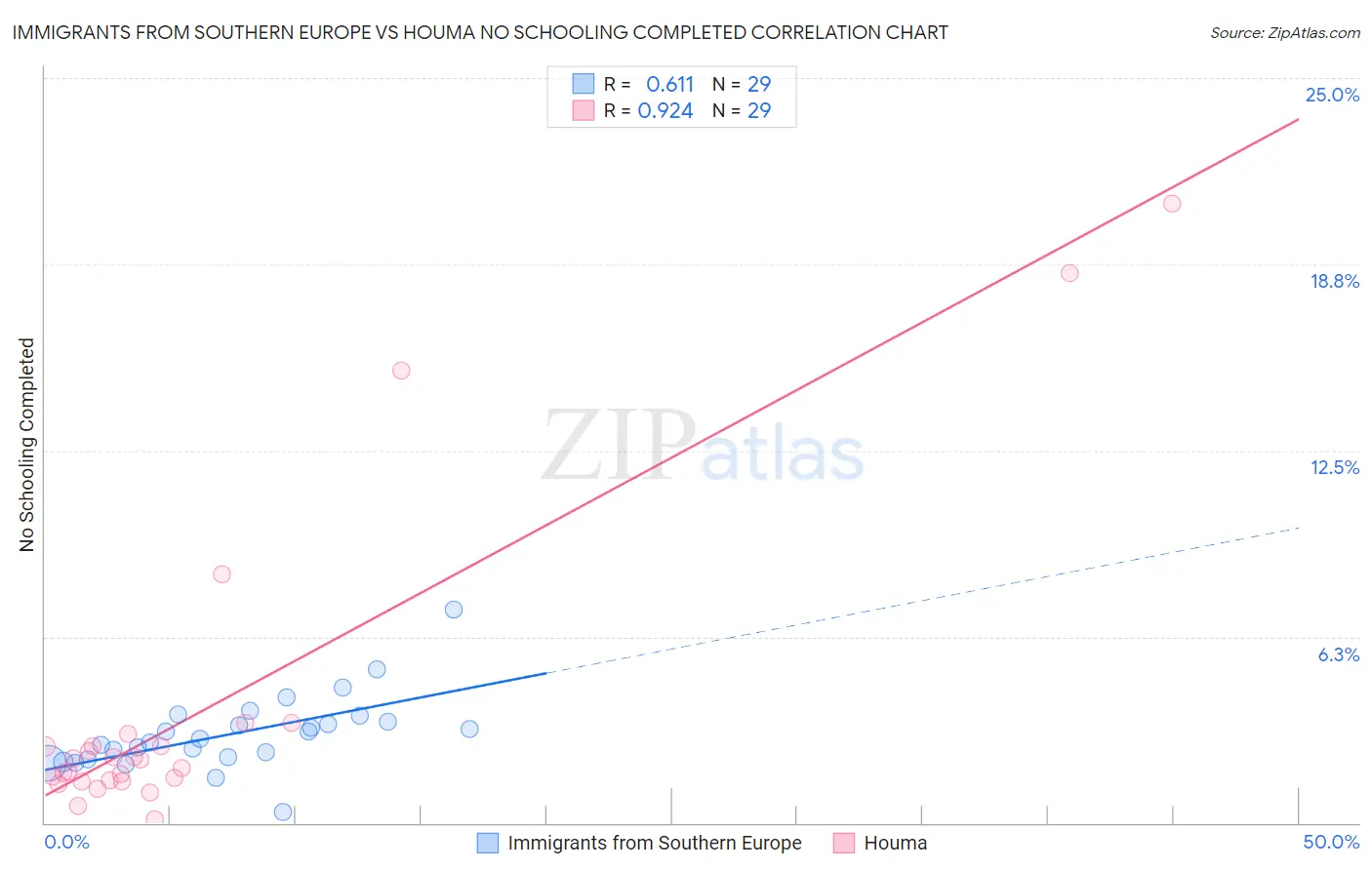Immigrants from Southern Europe vs Houma No Schooling Completed