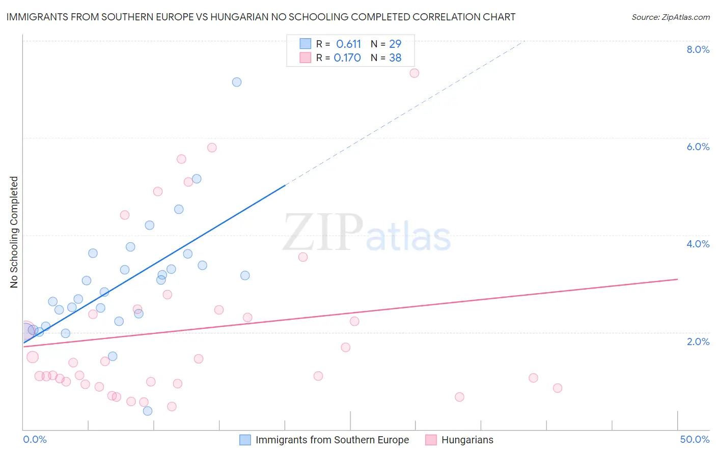 Immigrants from Southern Europe vs Hungarian No Schooling Completed