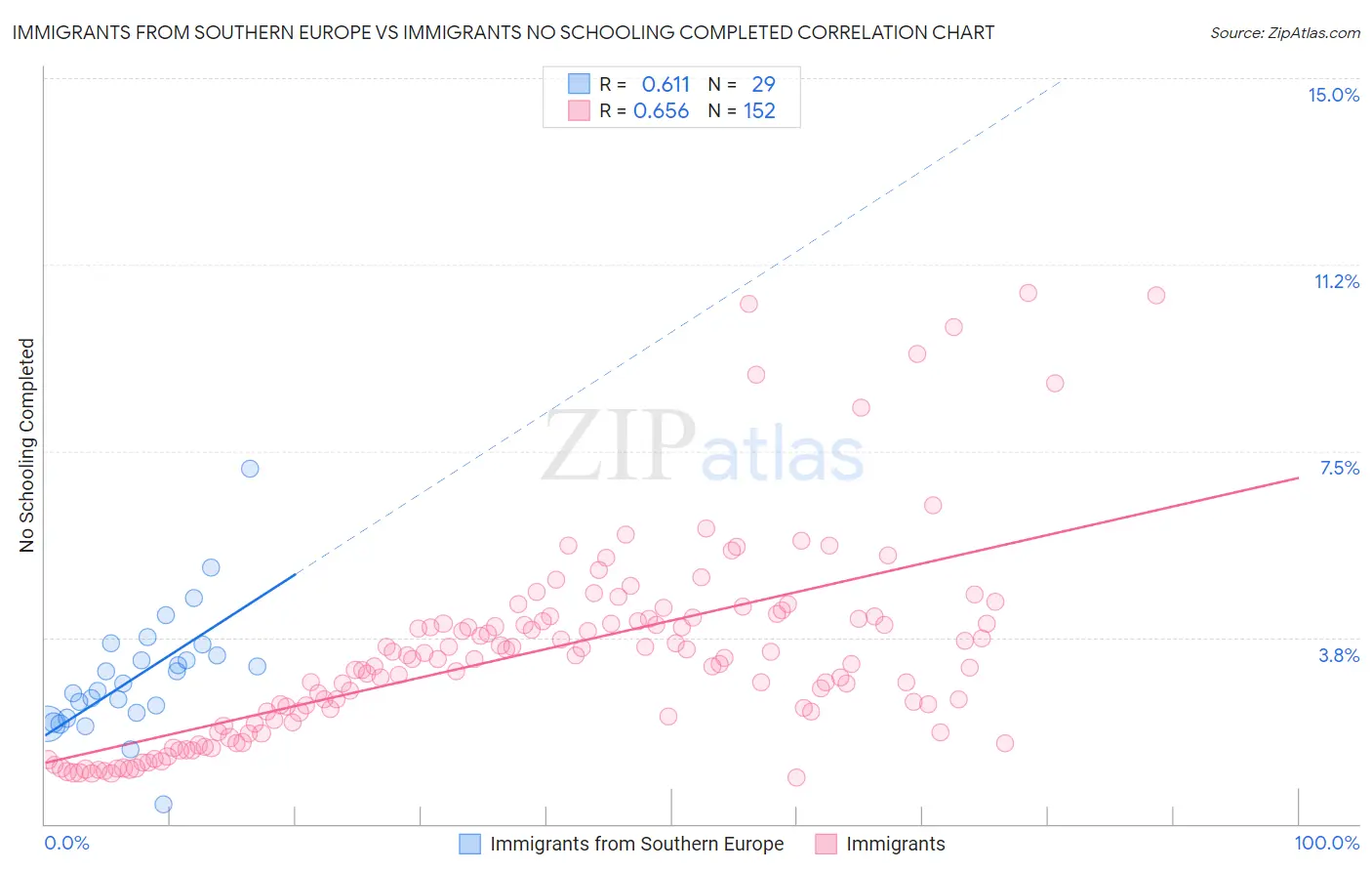 Immigrants from Southern Europe vs Immigrants No Schooling Completed
