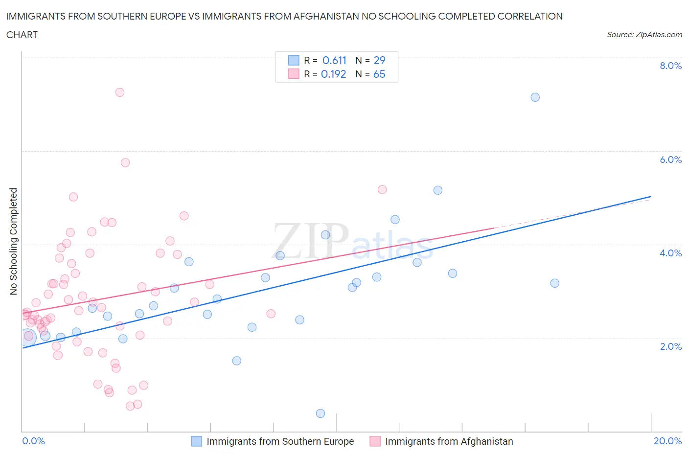 Immigrants from Southern Europe vs Immigrants from Afghanistan No Schooling Completed