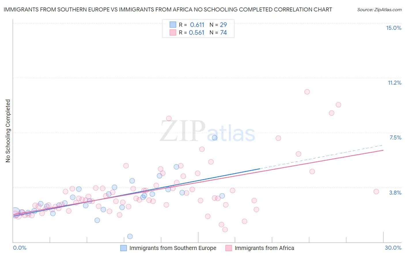 Immigrants from Southern Europe vs Immigrants from Africa No Schooling Completed