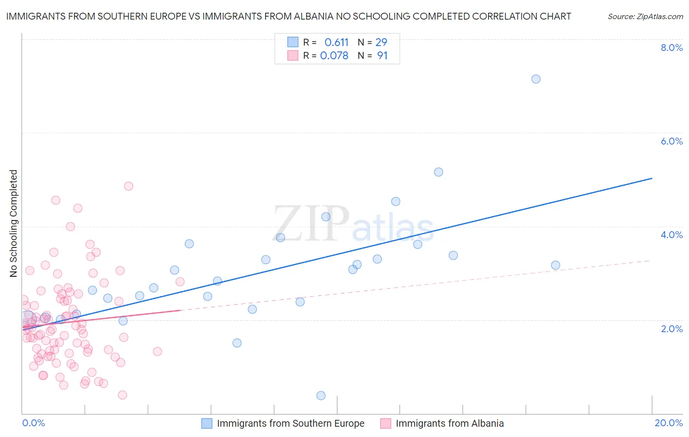 Immigrants from Southern Europe vs Immigrants from Albania No Schooling Completed