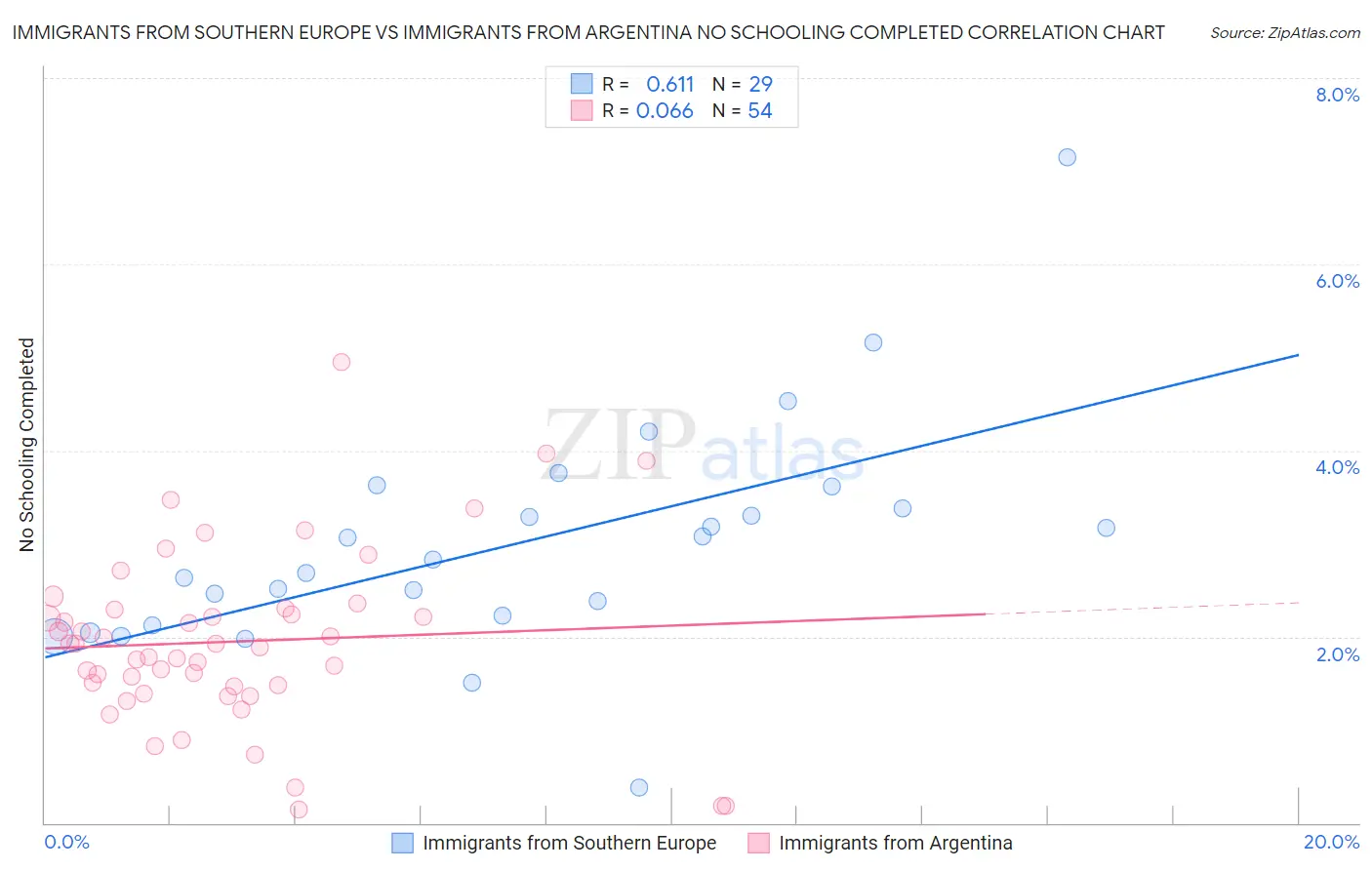 Immigrants from Southern Europe vs Immigrants from Argentina No Schooling Completed