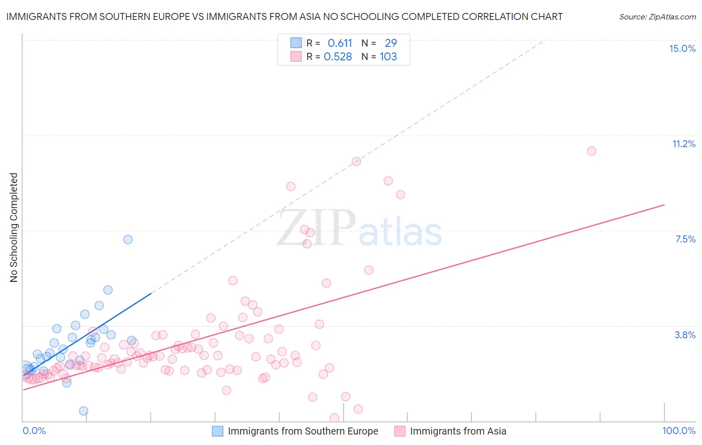 Immigrants from Southern Europe vs Immigrants from Asia No Schooling Completed