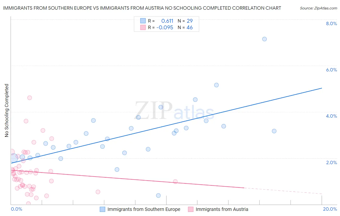 Immigrants from Southern Europe vs Immigrants from Austria No Schooling Completed