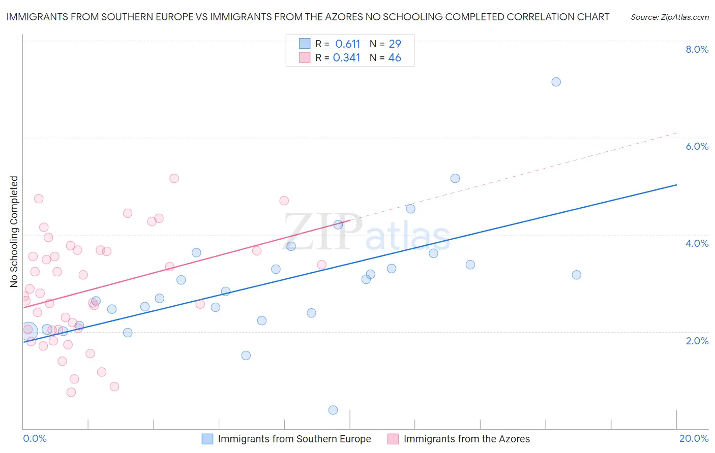 Immigrants from Southern Europe vs Immigrants from the Azores No Schooling Completed