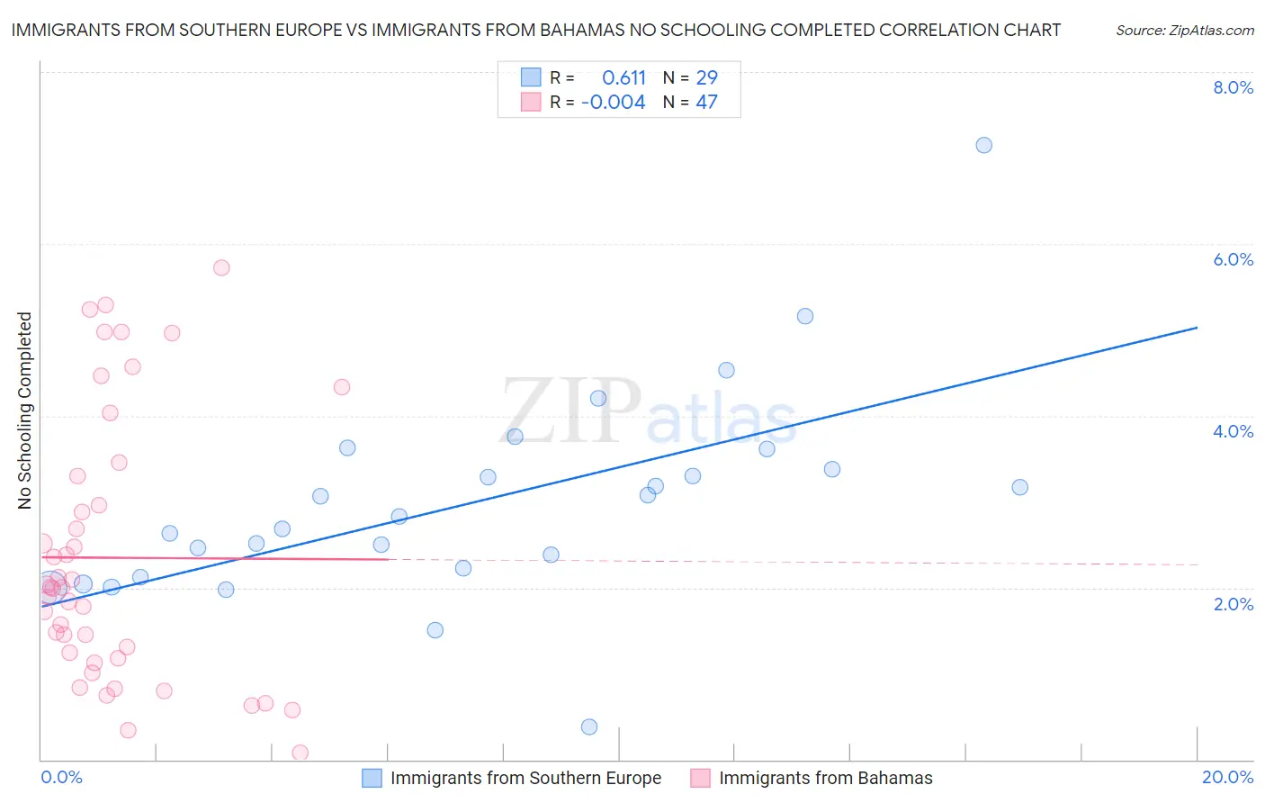 Immigrants from Southern Europe vs Immigrants from Bahamas No Schooling Completed