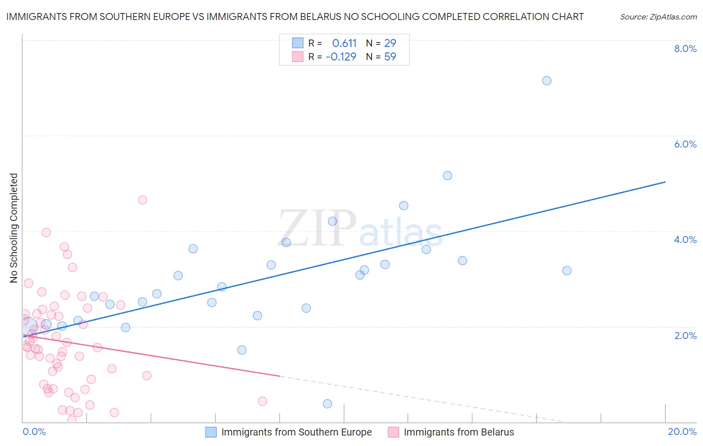 Immigrants from Southern Europe vs Immigrants from Belarus No Schooling Completed