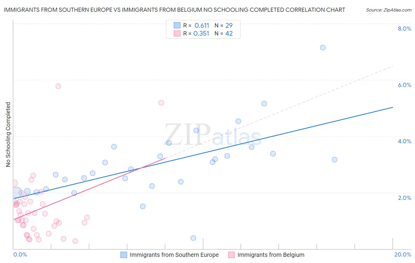 Immigrants from Southern Europe vs Immigrants from Belgium No Schooling Completed