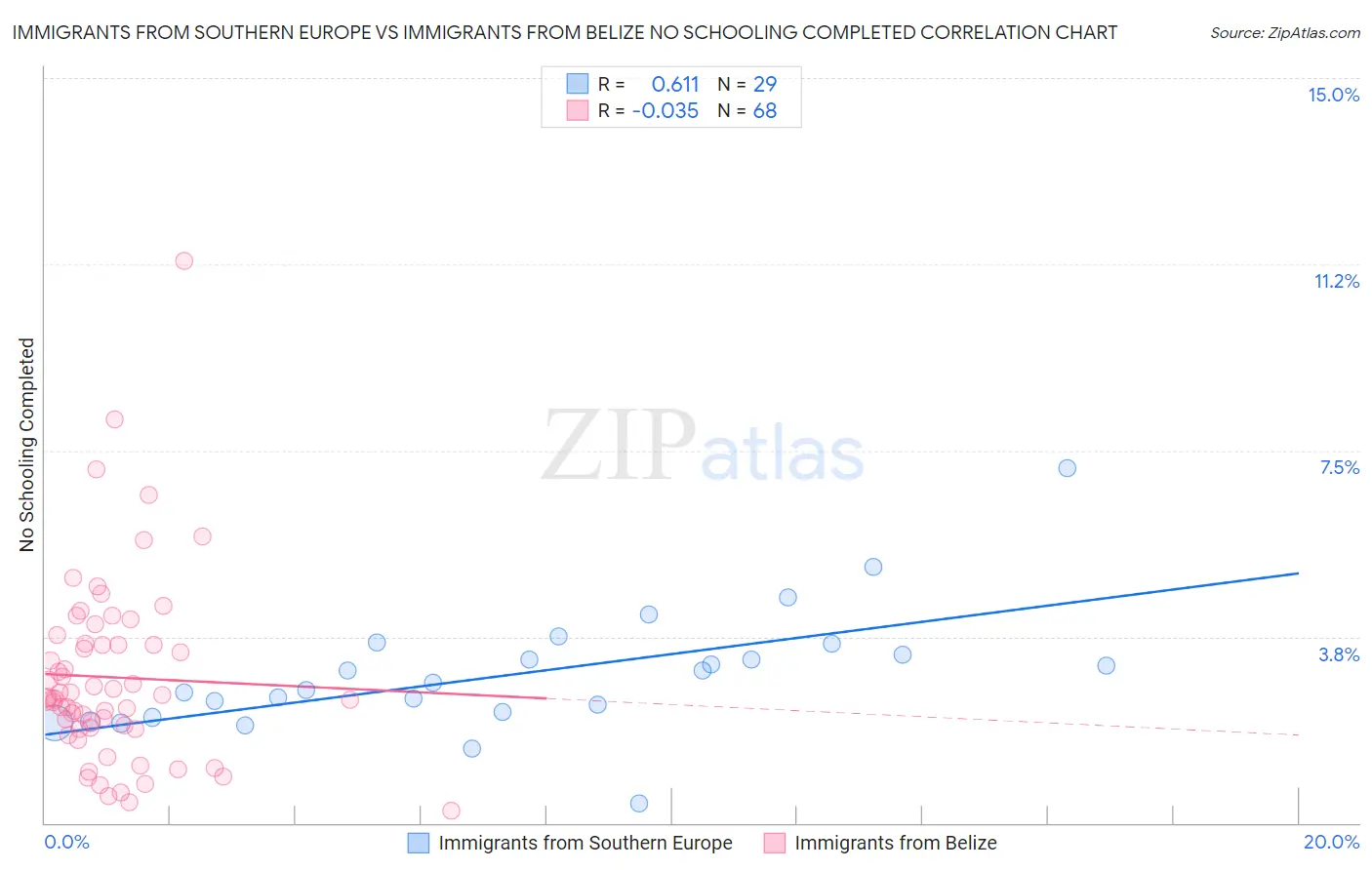 Immigrants from Southern Europe vs Immigrants from Belize No Schooling Completed
