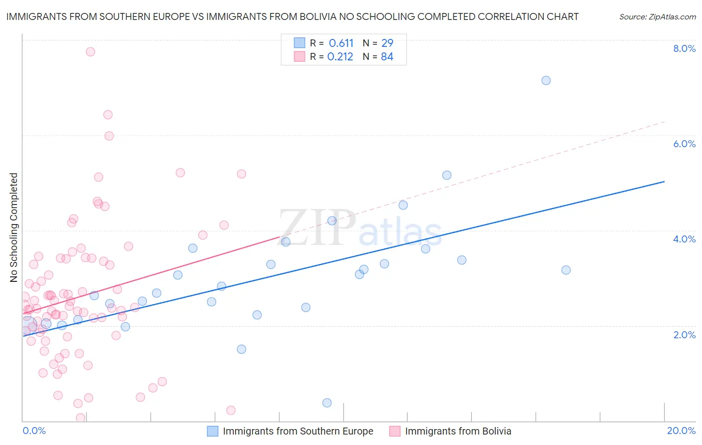 Immigrants from Southern Europe vs Immigrants from Bolivia No Schooling Completed