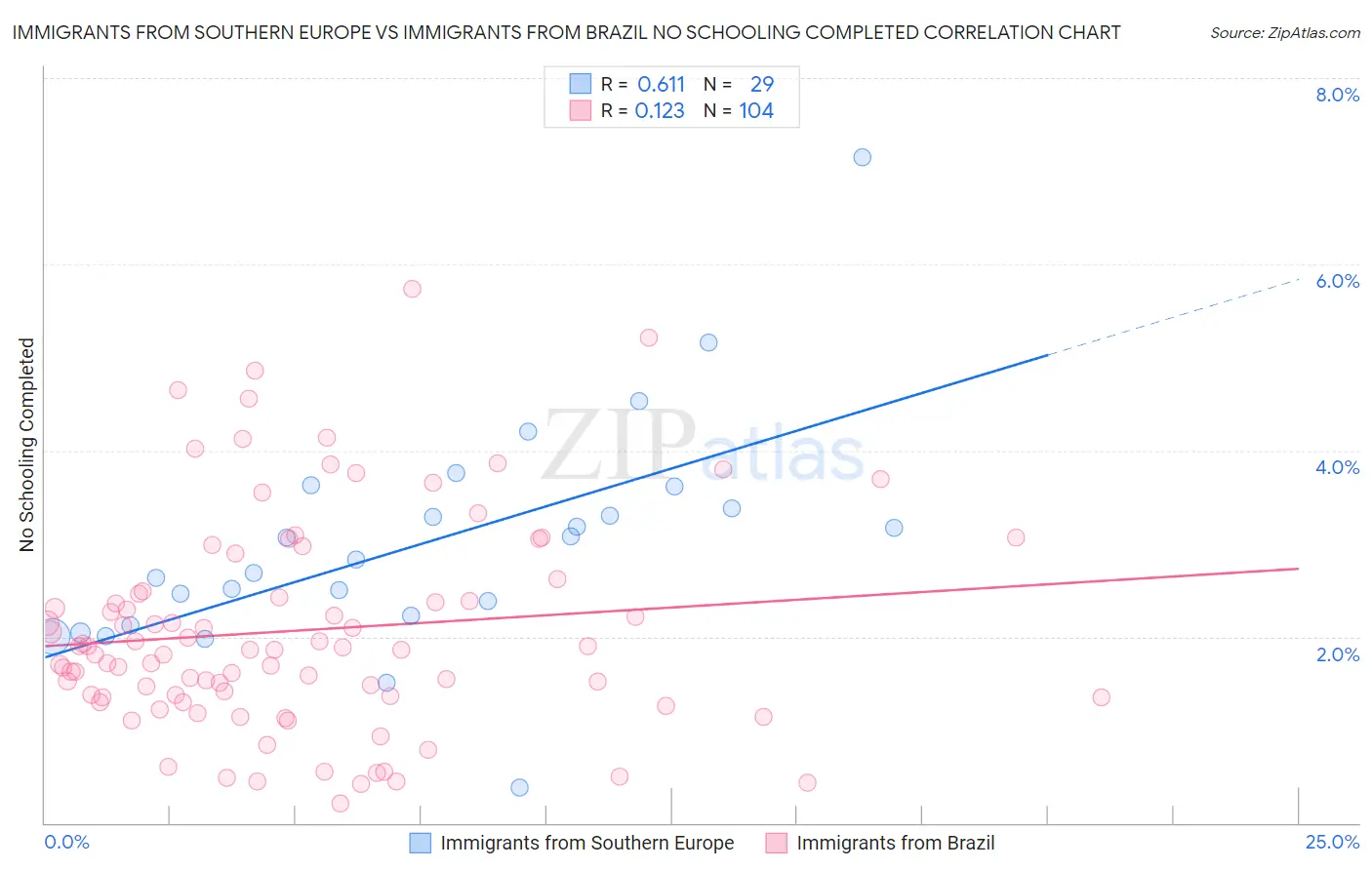 Immigrants from Southern Europe vs Immigrants from Brazil No Schooling Completed
