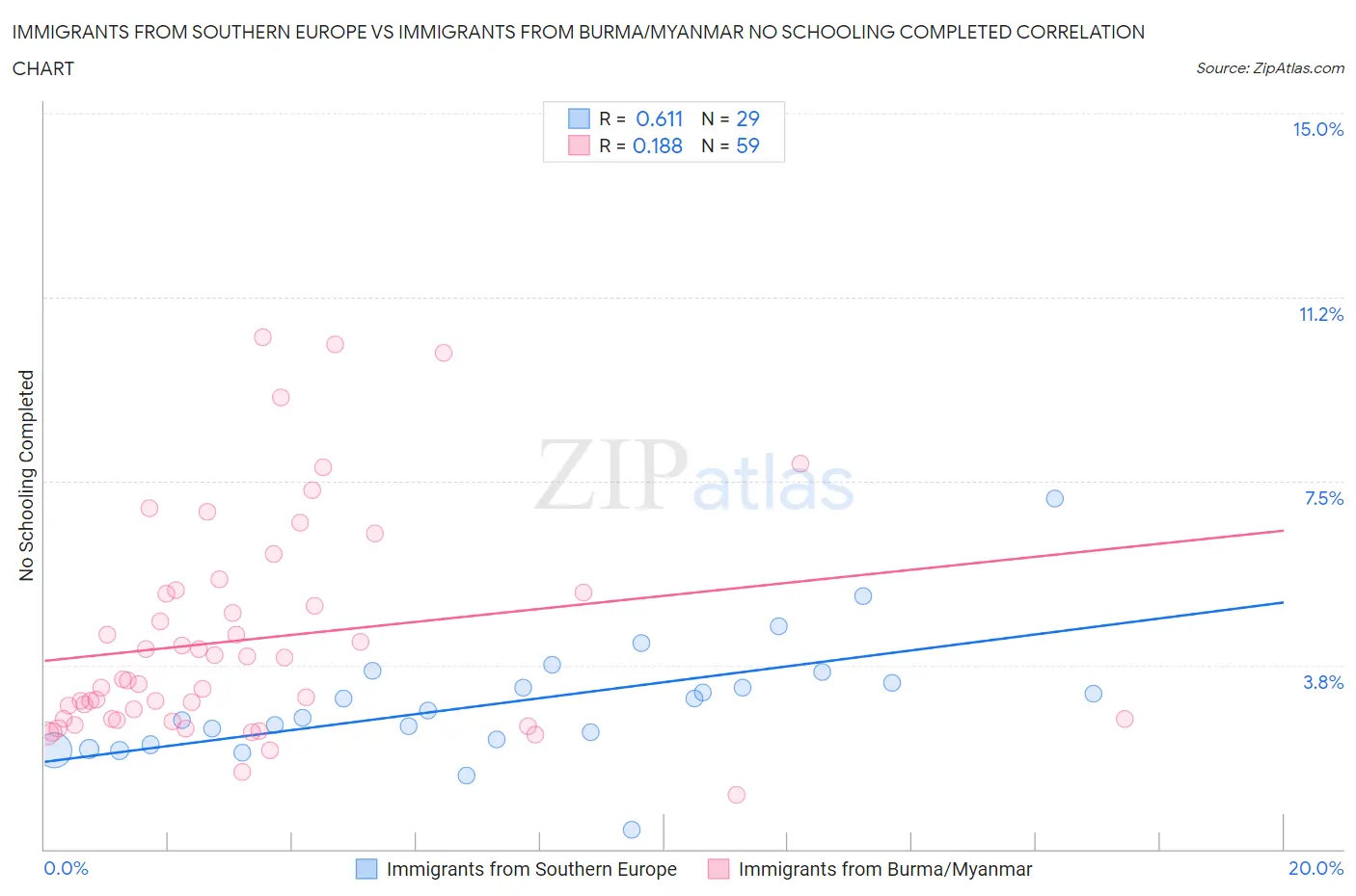 Immigrants from Southern Europe vs Immigrants from Burma/Myanmar No Schooling Completed