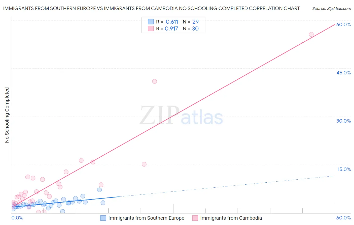 Immigrants from Southern Europe vs Immigrants from Cambodia No Schooling Completed