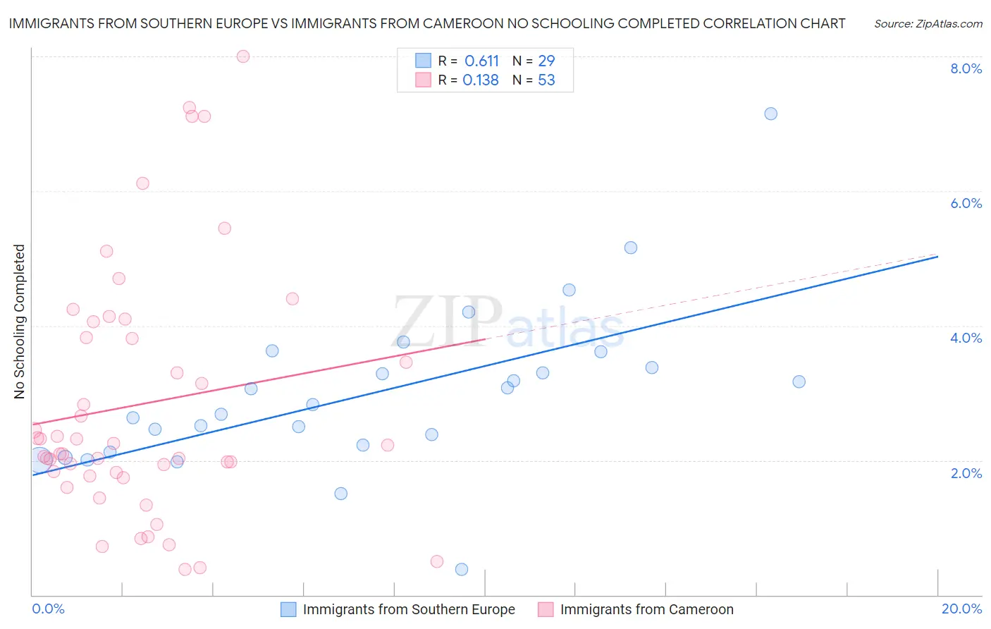 Immigrants from Southern Europe vs Immigrants from Cameroon No Schooling Completed