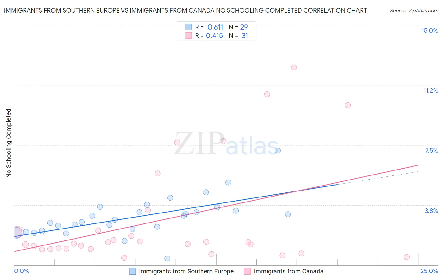 Immigrants from Southern Europe vs Immigrants from Canada No Schooling Completed