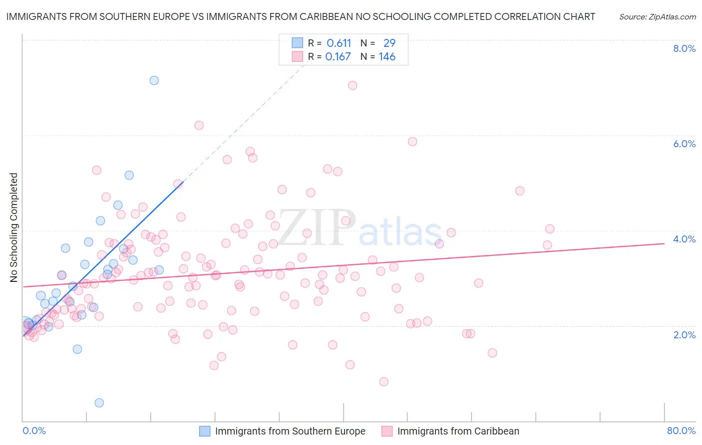 Immigrants from Southern Europe vs Immigrants from Caribbean No Schooling Completed