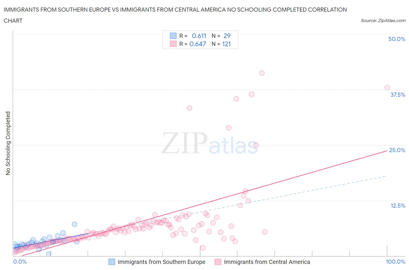 Immigrants from Southern Europe vs Immigrants from Central America No Schooling Completed