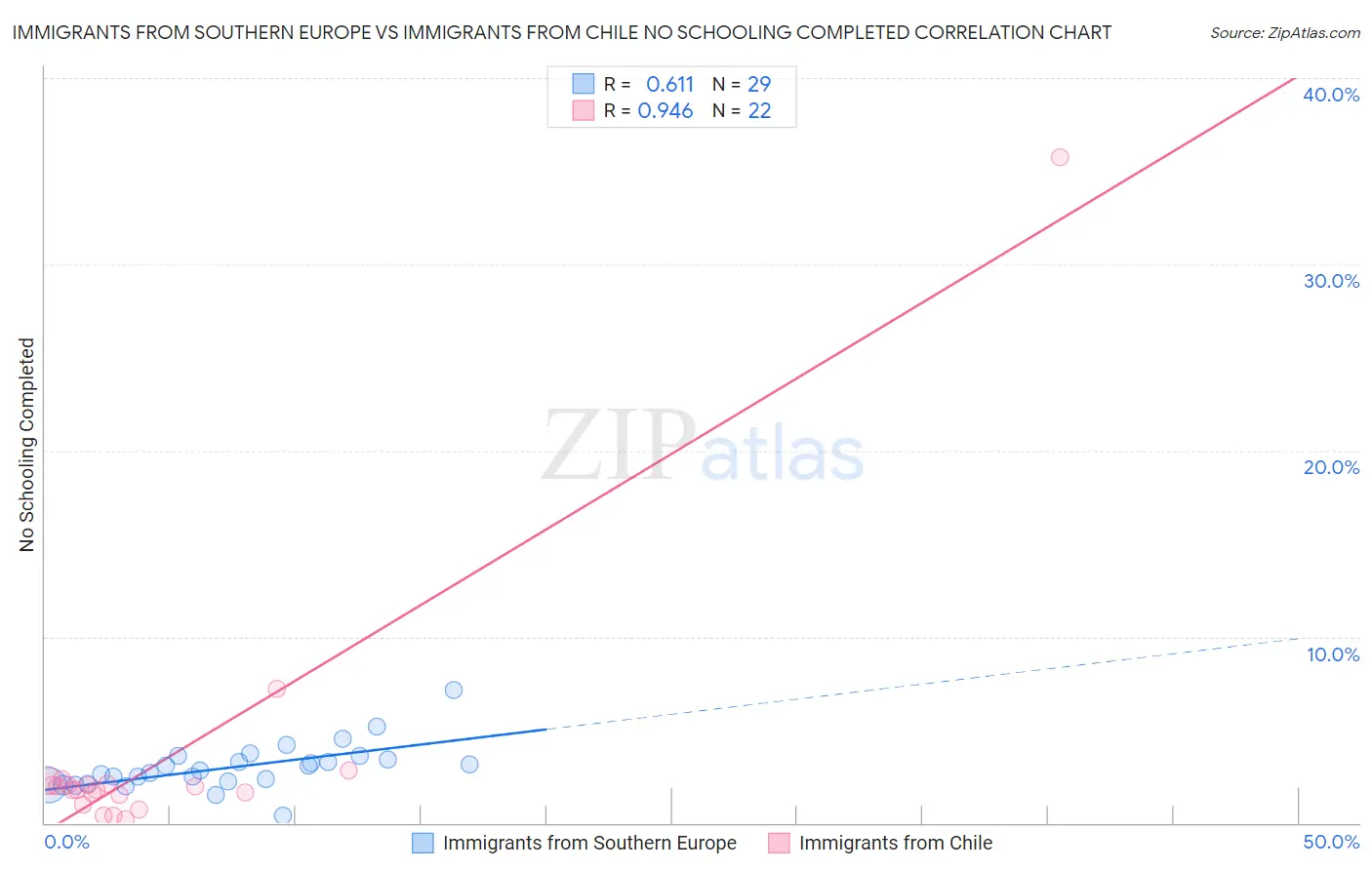 Immigrants from Southern Europe vs Immigrants from Chile No Schooling Completed