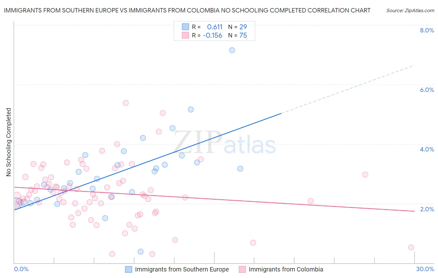 Immigrants from Southern Europe vs Immigrants from Colombia No Schooling Completed