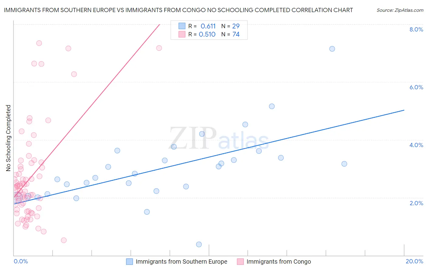 Immigrants from Southern Europe vs Immigrants from Congo No Schooling Completed