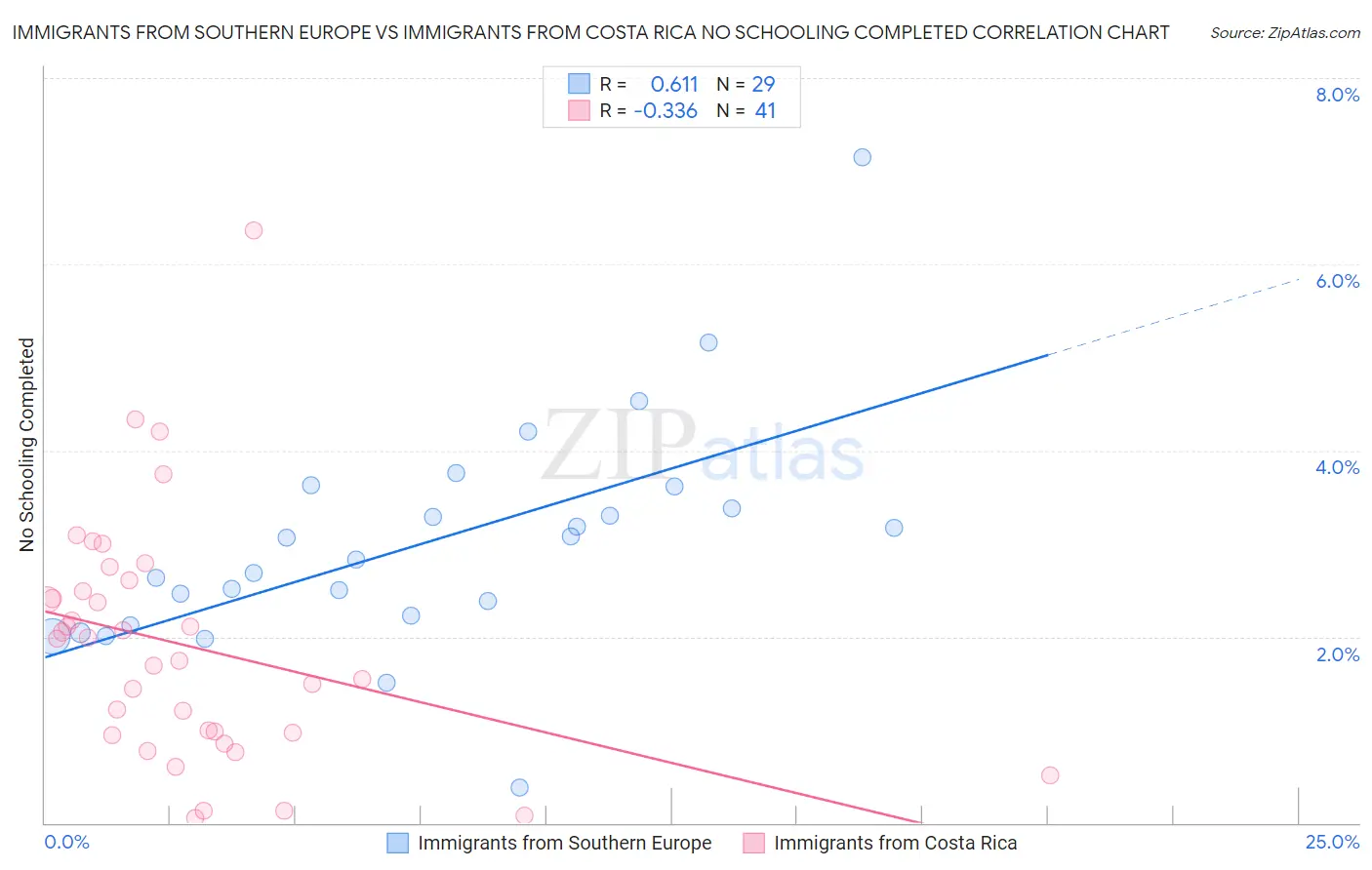 Immigrants from Southern Europe vs Immigrants from Costa Rica No Schooling Completed