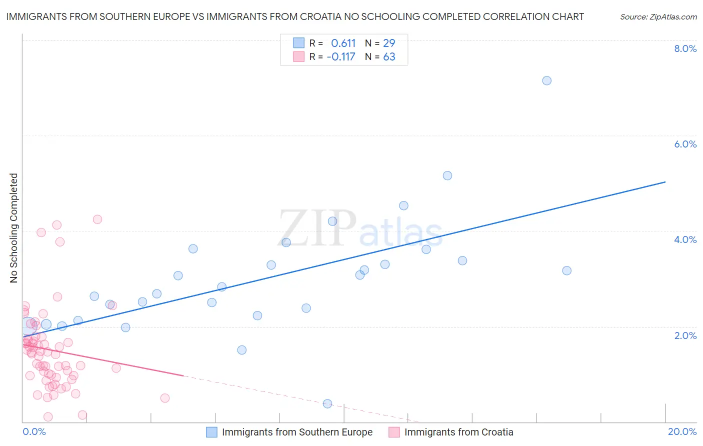 Immigrants from Southern Europe vs Immigrants from Croatia No Schooling Completed
