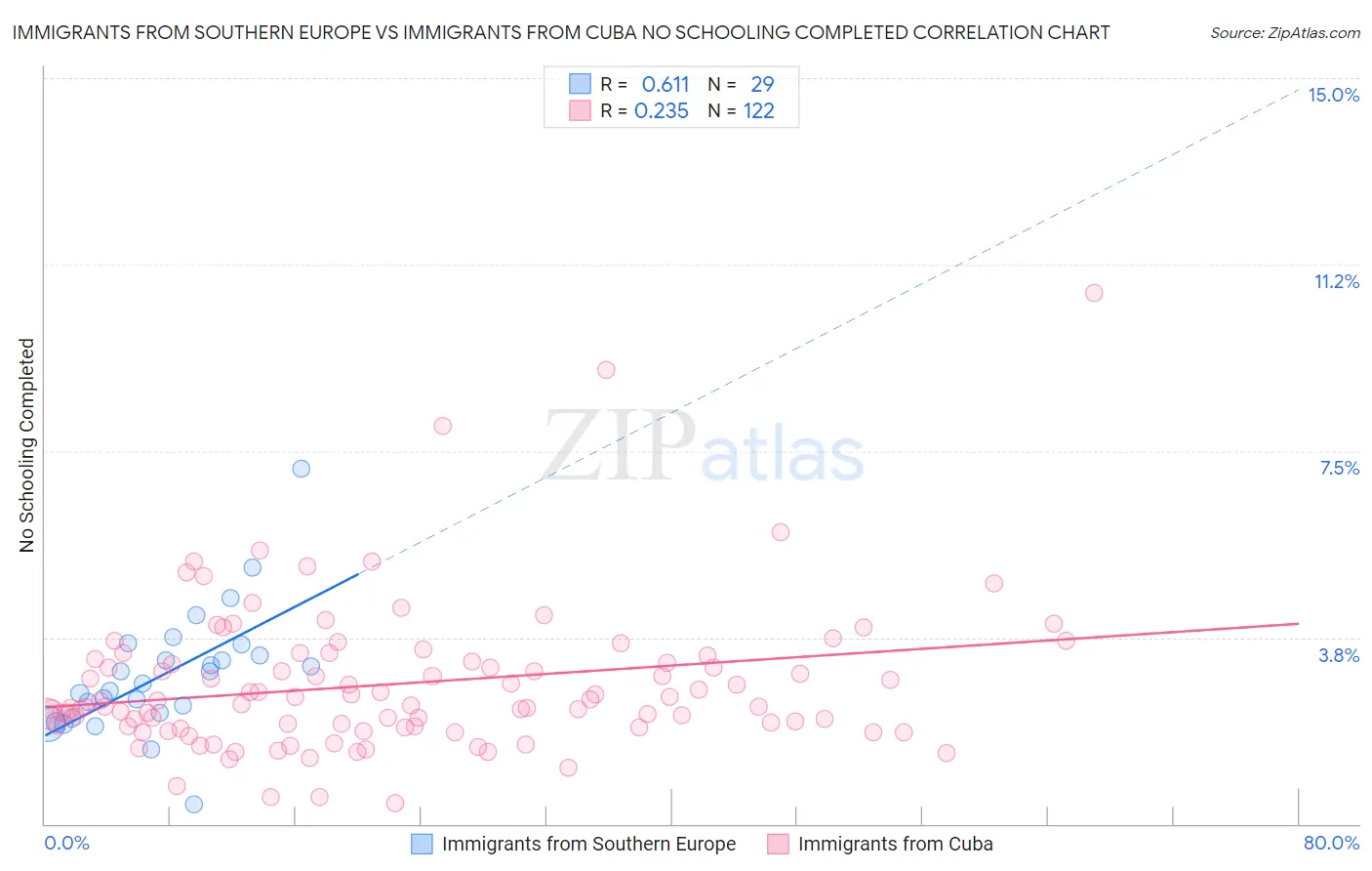 Immigrants from Southern Europe vs Immigrants from Cuba No Schooling Completed