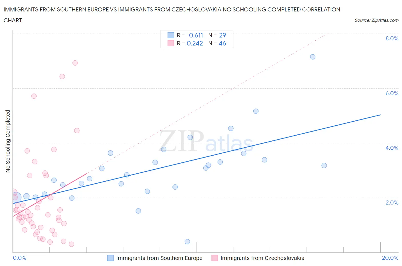 Immigrants from Southern Europe vs Immigrants from Czechoslovakia No Schooling Completed