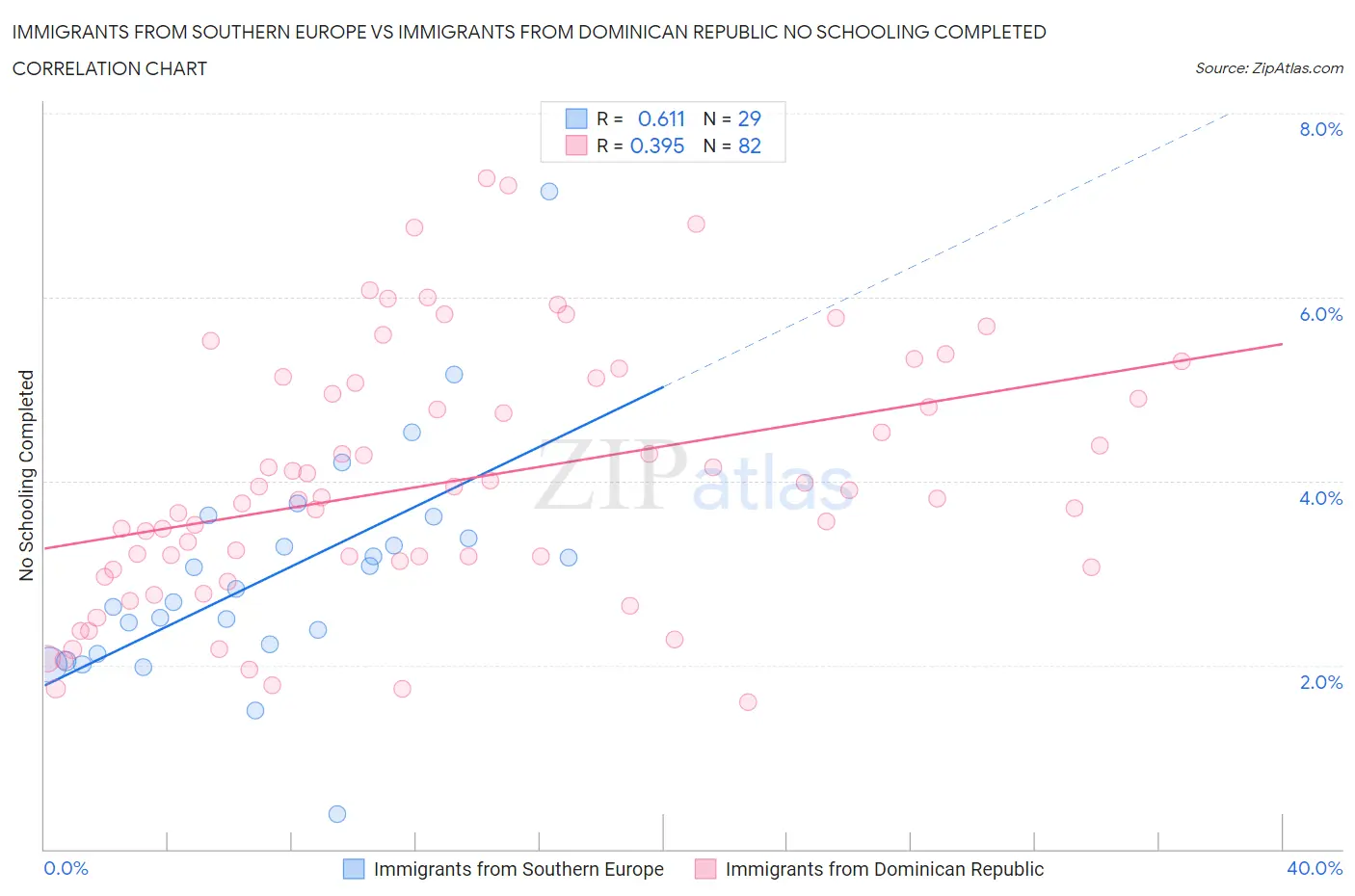 Immigrants from Southern Europe vs Immigrants from Dominican Republic No Schooling Completed
