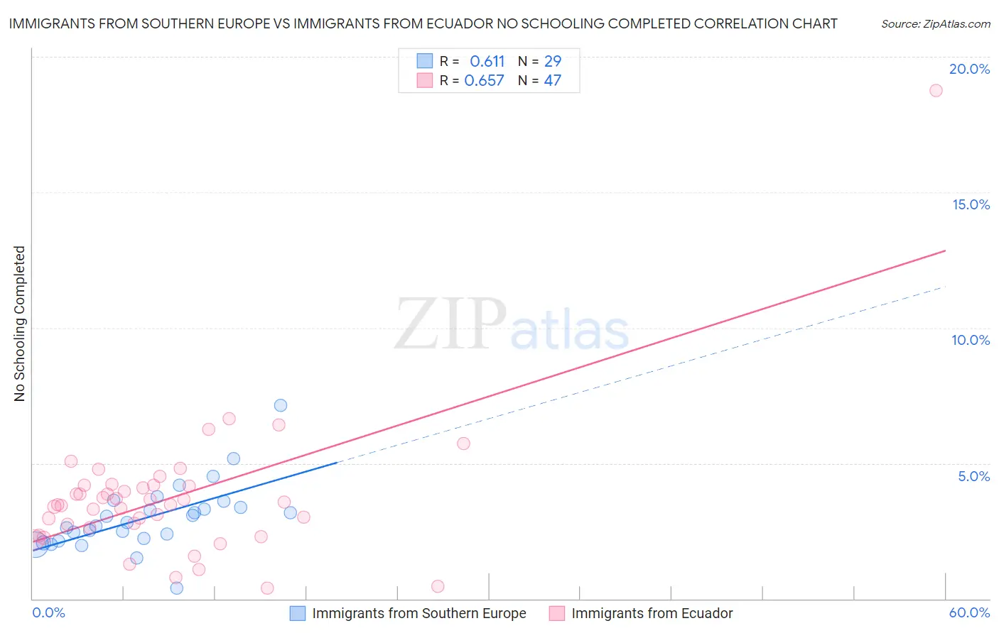 Immigrants from Southern Europe vs Immigrants from Ecuador No Schooling Completed