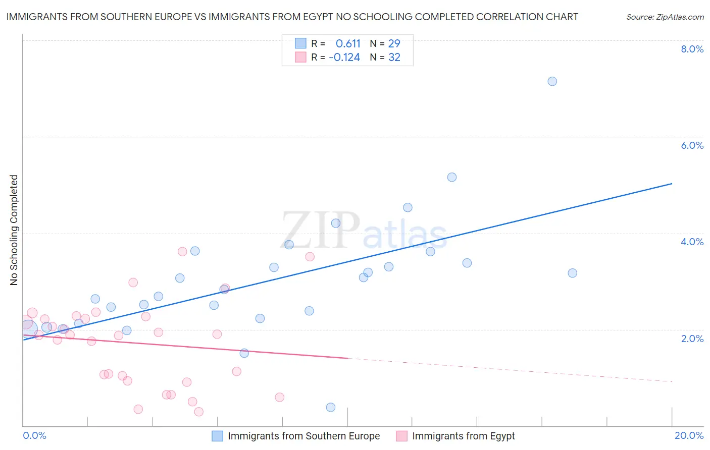 Immigrants from Southern Europe vs Immigrants from Egypt No Schooling Completed