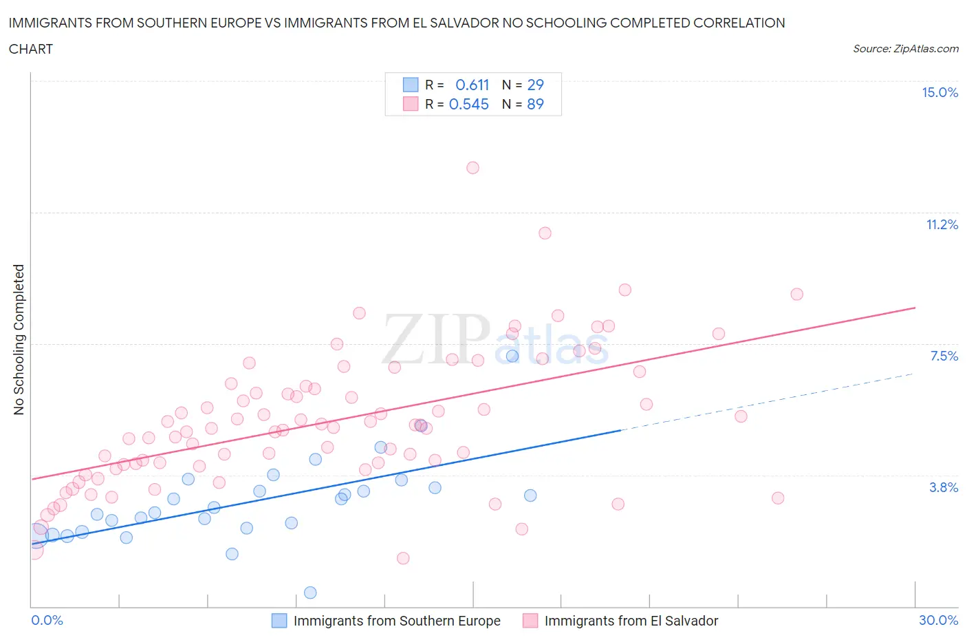 Immigrants from Southern Europe vs Immigrants from El Salvador No Schooling Completed