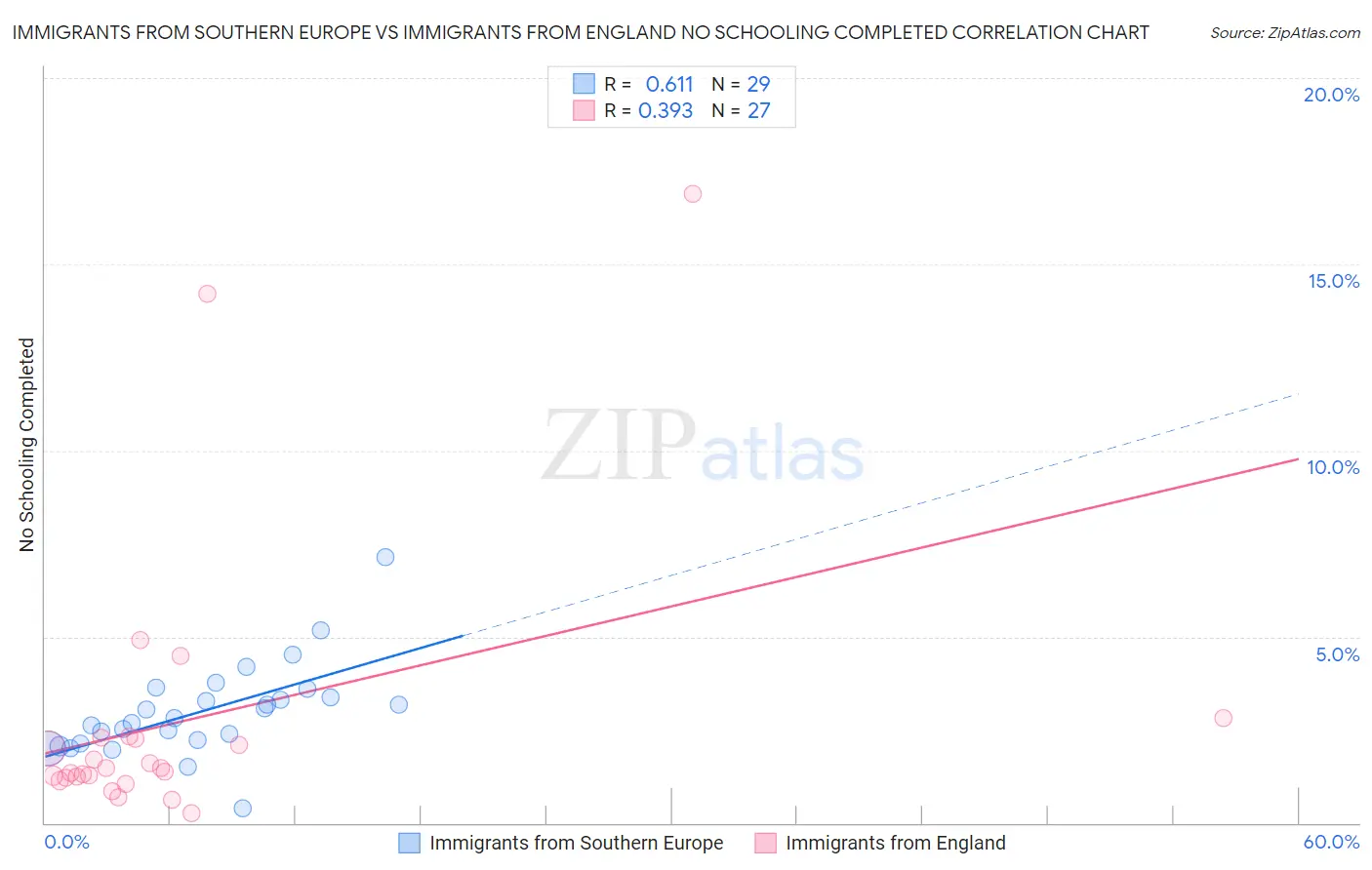 Immigrants from Southern Europe vs Immigrants from England No Schooling Completed