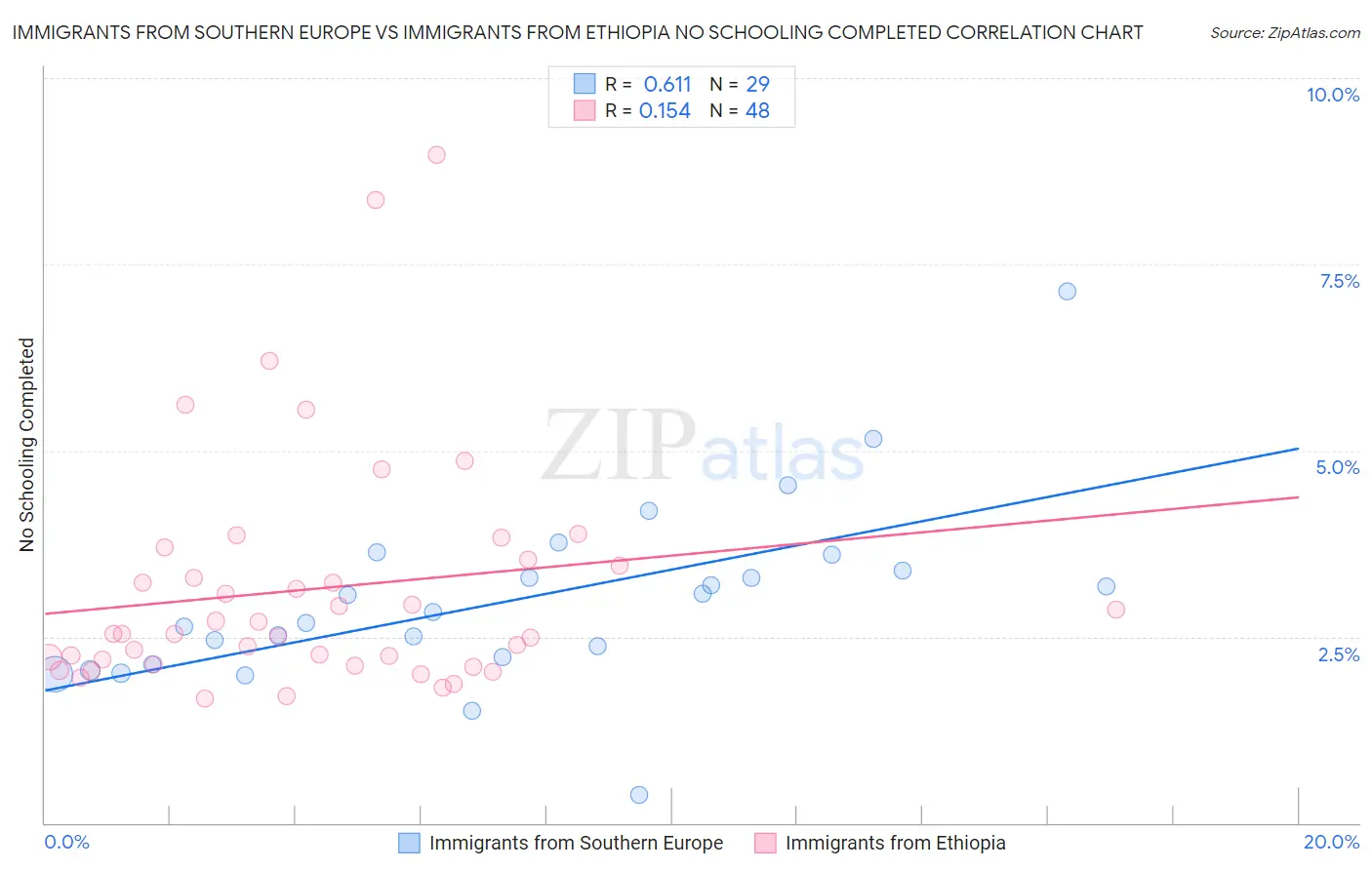 Immigrants from Southern Europe vs Immigrants from Ethiopia No Schooling Completed