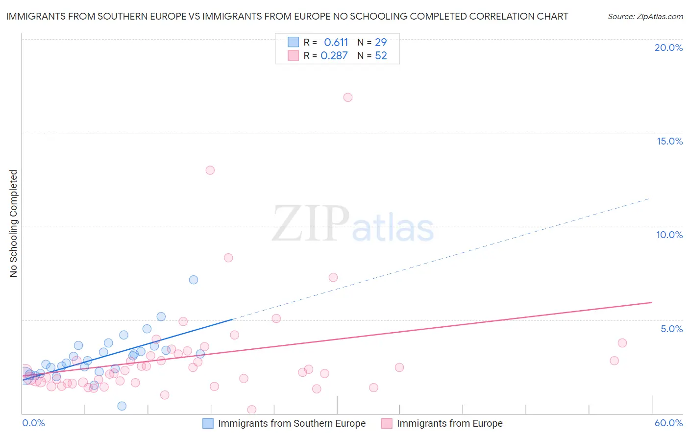 Immigrants from Southern Europe vs Immigrants from Europe No Schooling Completed