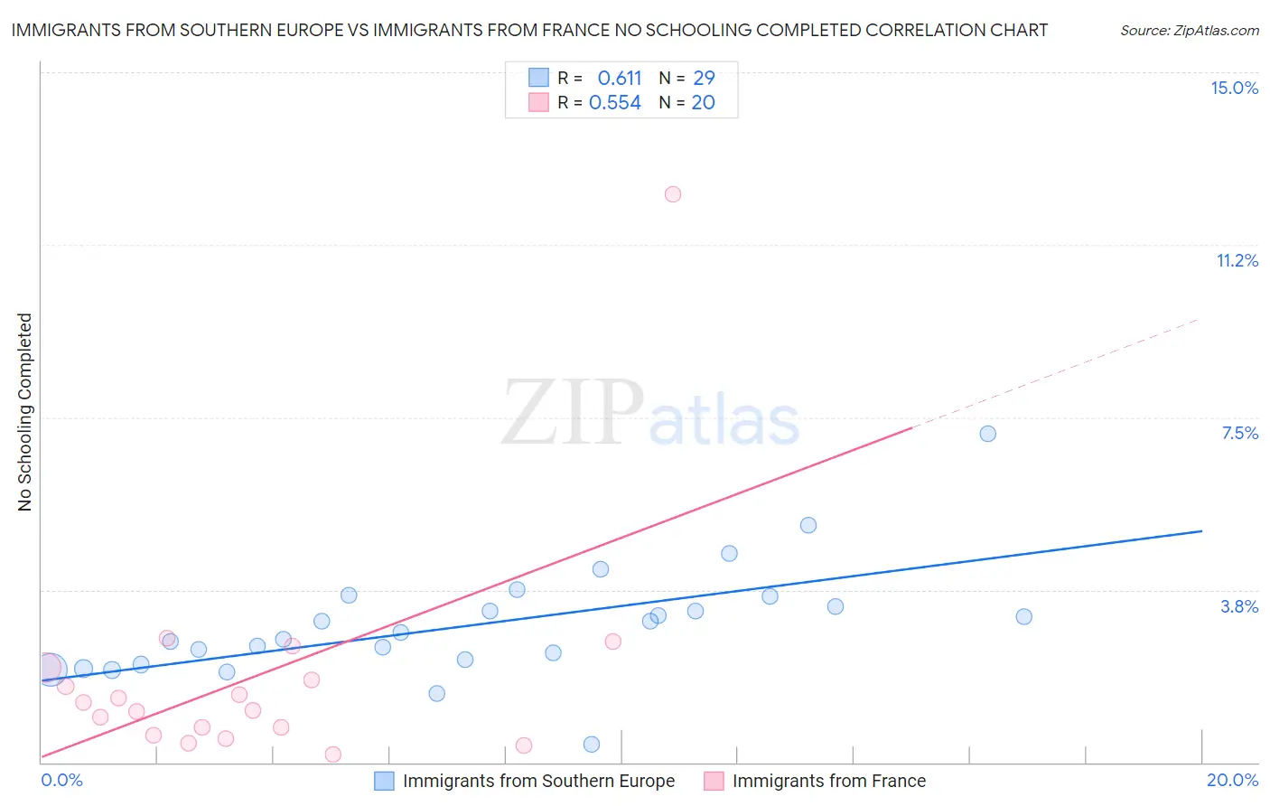 Immigrants from Southern Europe vs Immigrants from France No Schooling Completed