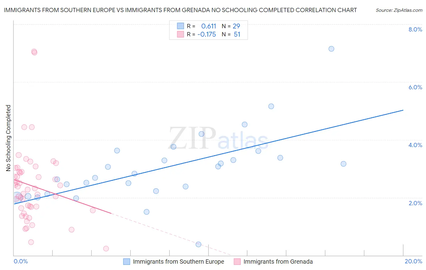 Immigrants from Southern Europe vs Immigrants from Grenada No Schooling Completed