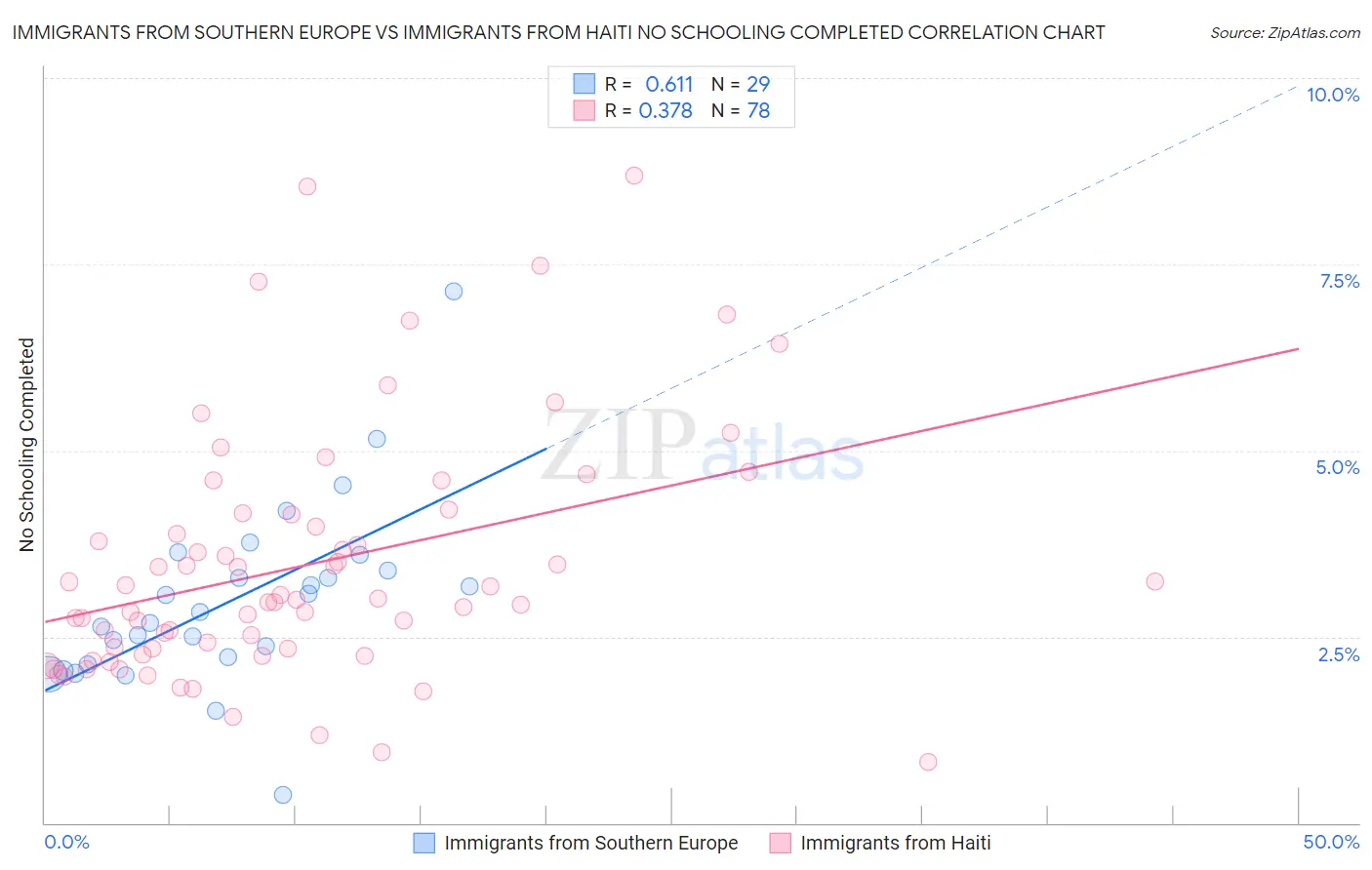 Immigrants from Southern Europe vs Immigrants from Haiti No Schooling Completed