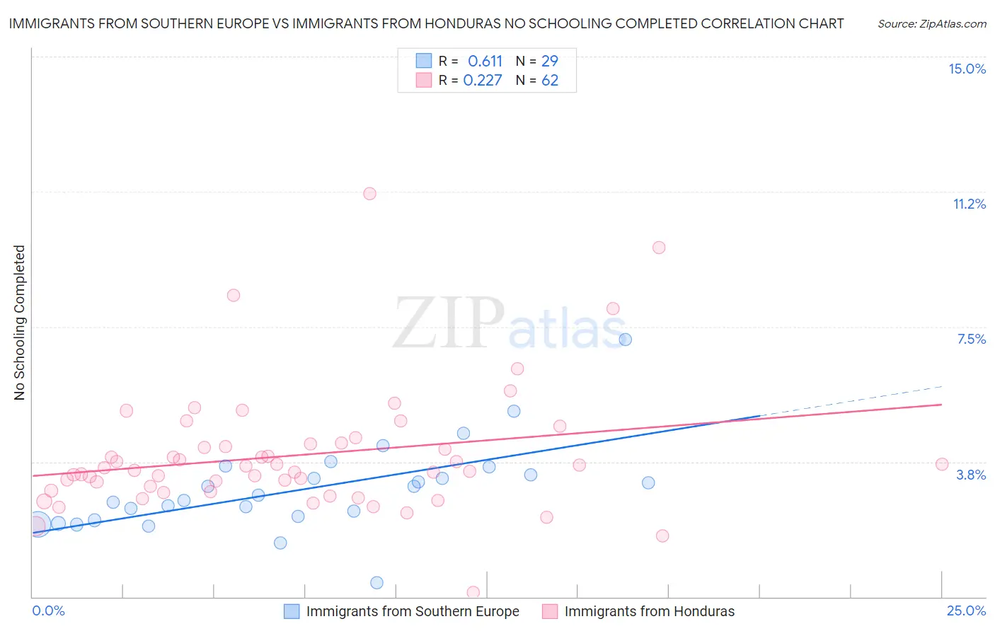 Immigrants from Southern Europe vs Immigrants from Honduras No Schooling Completed